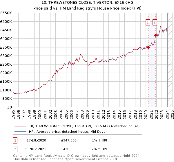 10, THREWSTONES CLOSE, TIVERTON, EX16 6HG: Price paid vs HM Land Registry's House Price Index