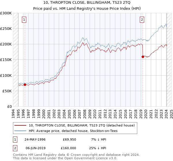 10, THROPTON CLOSE, BILLINGHAM, TS23 2TQ: Price paid vs HM Land Registry's House Price Index