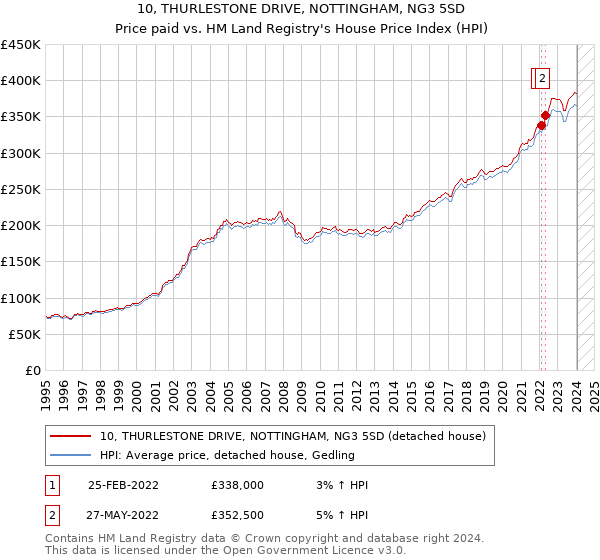 10, THURLESTONE DRIVE, NOTTINGHAM, NG3 5SD: Price paid vs HM Land Registry's House Price Index