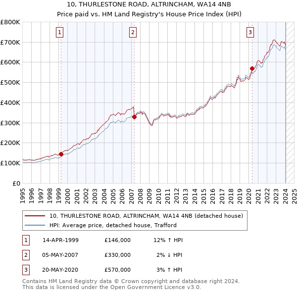 10, THURLESTONE ROAD, ALTRINCHAM, WA14 4NB: Price paid vs HM Land Registry's House Price Index