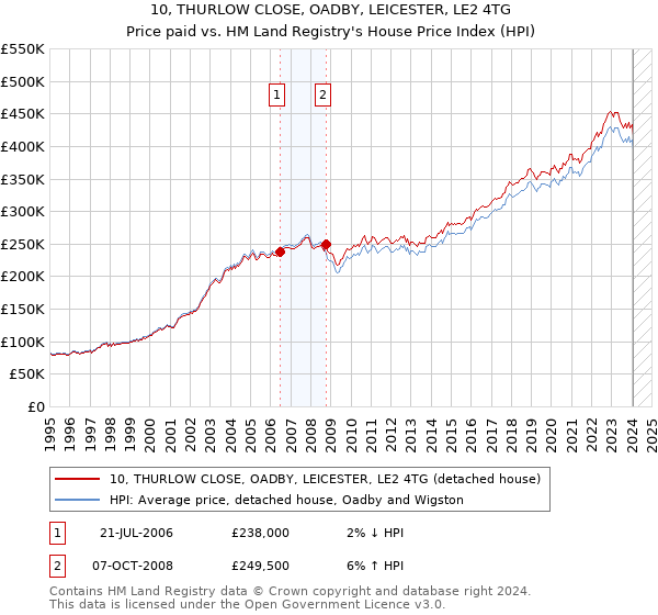 10, THURLOW CLOSE, OADBY, LEICESTER, LE2 4TG: Price paid vs HM Land Registry's House Price Index
