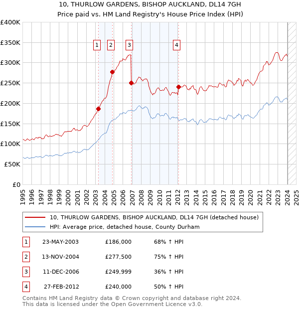10, THURLOW GARDENS, BISHOP AUCKLAND, DL14 7GH: Price paid vs HM Land Registry's House Price Index