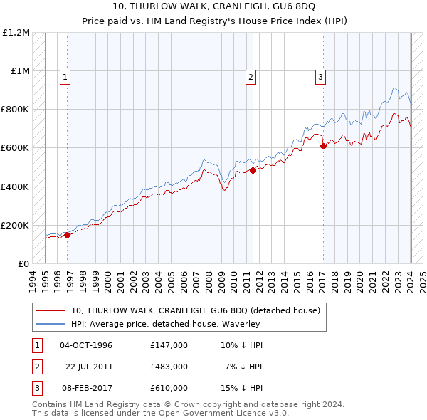 10, THURLOW WALK, CRANLEIGH, GU6 8DQ: Price paid vs HM Land Registry's House Price Index