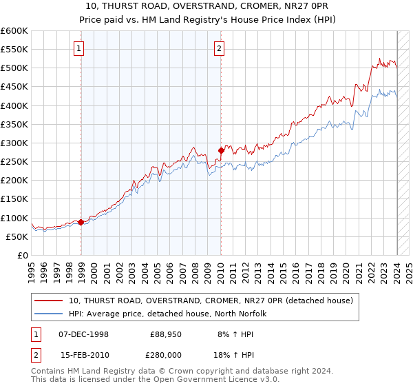 10, THURST ROAD, OVERSTRAND, CROMER, NR27 0PR: Price paid vs HM Land Registry's House Price Index