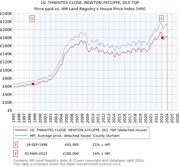 10, THWAITES CLOSE, NEWTON AYCLIFFE, DL5 7QP: Price paid vs HM Land Registry's House Price Index
