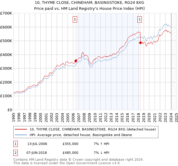 10, THYME CLOSE, CHINEHAM, BASINGSTOKE, RG24 8XG: Price paid vs HM Land Registry's House Price Index