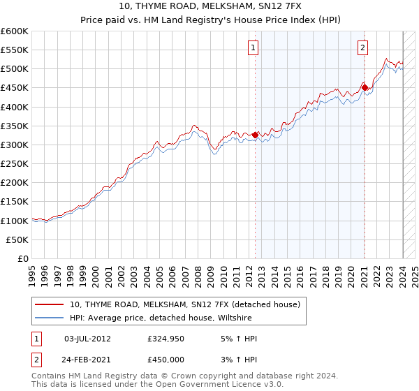 10, THYME ROAD, MELKSHAM, SN12 7FX: Price paid vs HM Land Registry's House Price Index