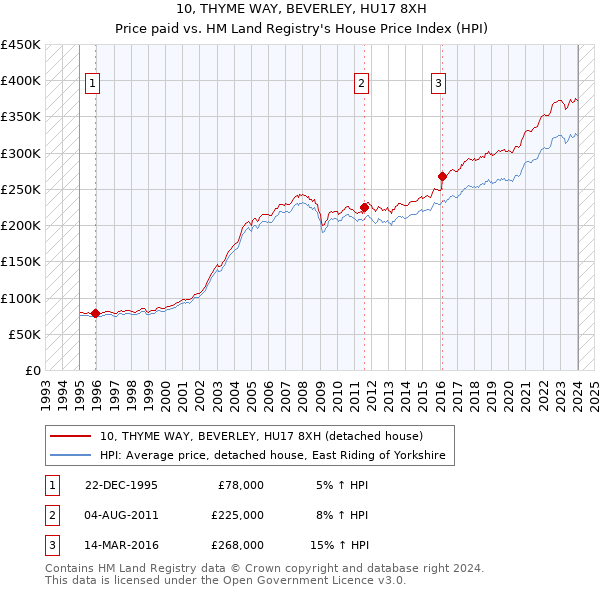 10, THYME WAY, BEVERLEY, HU17 8XH: Price paid vs HM Land Registry's House Price Index