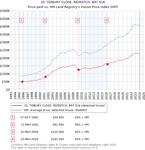10, TIDBURY CLOSE, REDDITCH, B97 5LN: Price paid vs HM Land Registry's House Price Index