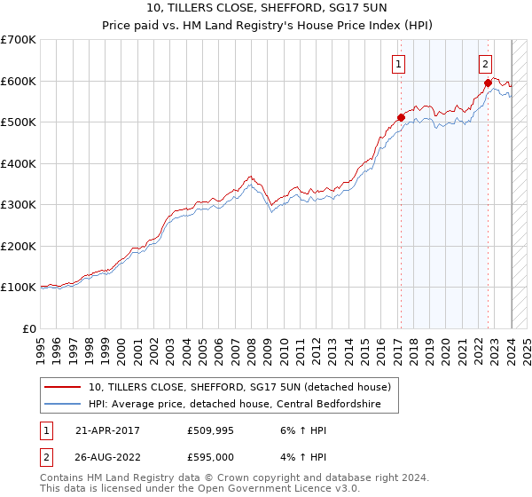 10, TILLERS CLOSE, SHEFFORD, SG17 5UN: Price paid vs HM Land Registry's House Price Index