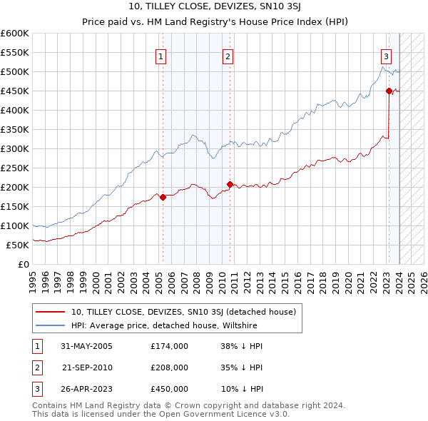 10, TILLEY CLOSE, DEVIZES, SN10 3SJ: Price paid vs HM Land Registry's House Price Index