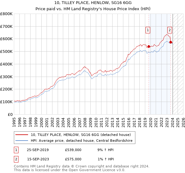 10, TILLEY PLACE, HENLOW, SG16 6GG: Price paid vs HM Land Registry's House Price Index