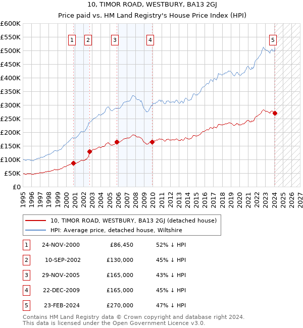 10, TIMOR ROAD, WESTBURY, BA13 2GJ: Price paid vs HM Land Registry's House Price Index