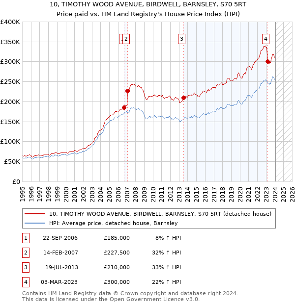 10, TIMOTHY WOOD AVENUE, BIRDWELL, BARNSLEY, S70 5RT: Price paid vs HM Land Registry's House Price Index