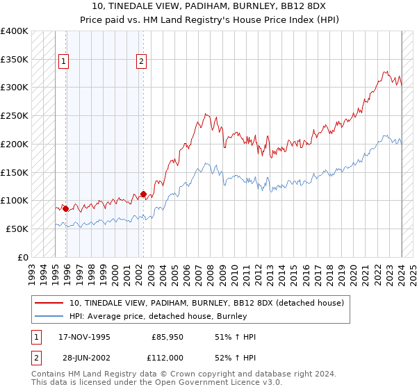 10, TINEDALE VIEW, PADIHAM, BURNLEY, BB12 8DX: Price paid vs HM Land Registry's House Price Index