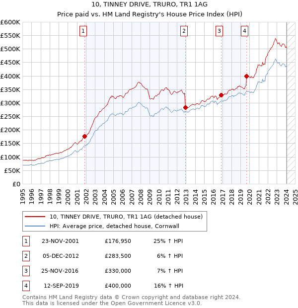 10, TINNEY DRIVE, TRURO, TR1 1AG: Price paid vs HM Land Registry's House Price Index