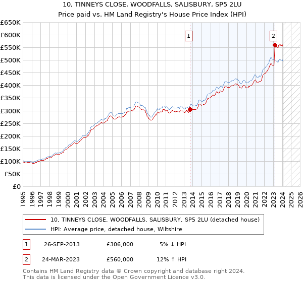 10, TINNEYS CLOSE, WOODFALLS, SALISBURY, SP5 2LU: Price paid vs HM Land Registry's House Price Index