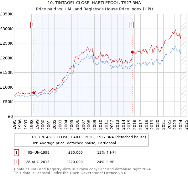 10, TINTAGEL CLOSE, HARTLEPOOL, TS27 3NA: Price paid vs HM Land Registry's House Price Index