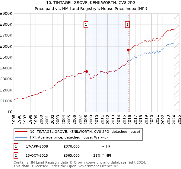 10, TINTAGEL GROVE, KENILWORTH, CV8 2PG: Price paid vs HM Land Registry's House Price Index