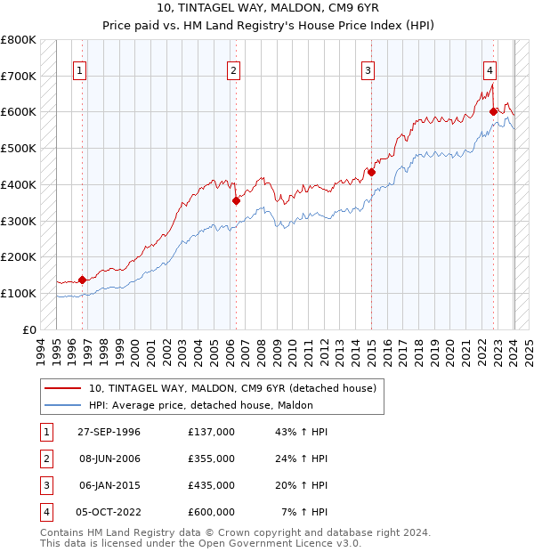10, TINTAGEL WAY, MALDON, CM9 6YR: Price paid vs HM Land Registry's House Price Index