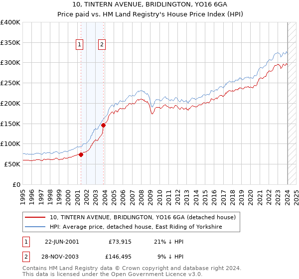 10, TINTERN AVENUE, BRIDLINGTON, YO16 6GA: Price paid vs HM Land Registry's House Price Index