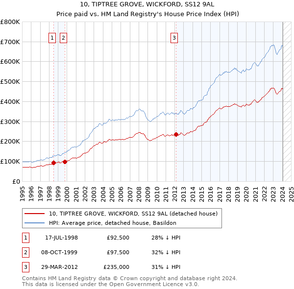 10, TIPTREE GROVE, WICKFORD, SS12 9AL: Price paid vs HM Land Registry's House Price Index