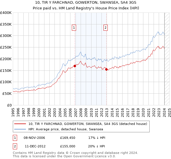 10, TIR Y FARCHNAD, GOWERTON, SWANSEA, SA4 3GS: Price paid vs HM Land Registry's House Price Index