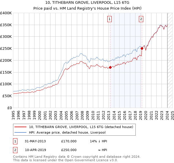 10, TITHEBARN GROVE, LIVERPOOL, L15 6TG: Price paid vs HM Land Registry's House Price Index