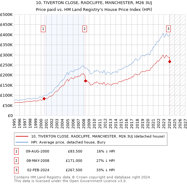 10, TIVERTON CLOSE, RADCLIFFE, MANCHESTER, M26 3UJ: Price paid vs HM Land Registry's House Price Index