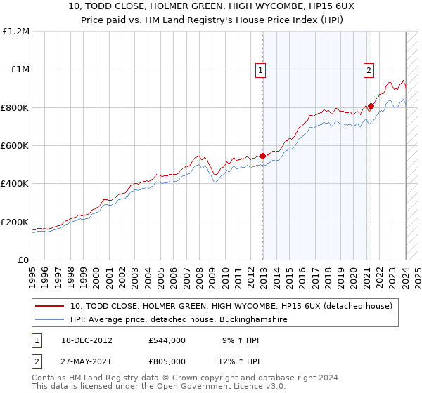 10, TODD CLOSE, HOLMER GREEN, HIGH WYCOMBE, HP15 6UX: Price paid vs HM Land Registry's House Price Index