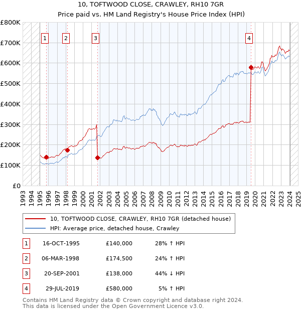 10, TOFTWOOD CLOSE, CRAWLEY, RH10 7GR: Price paid vs HM Land Registry's House Price Index