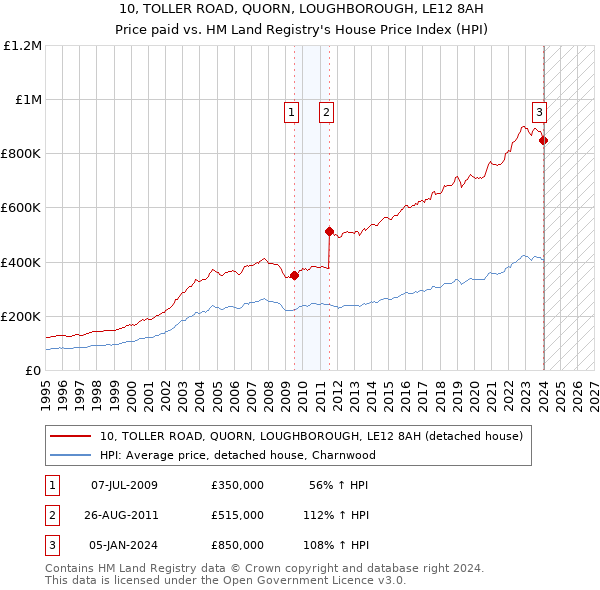 10, TOLLER ROAD, QUORN, LOUGHBOROUGH, LE12 8AH: Price paid vs HM Land Registry's House Price Index