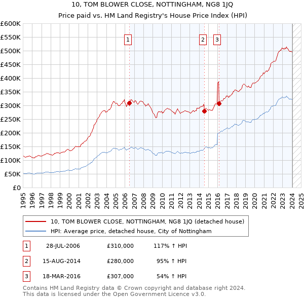 10, TOM BLOWER CLOSE, NOTTINGHAM, NG8 1JQ: Price paid vs HM Land Registry's House Price Index