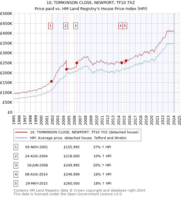 10, TOMKINSON CLOSE, NEWPORT, TF10 7XZ: Price paid vs HM Land Registry's House Price Index