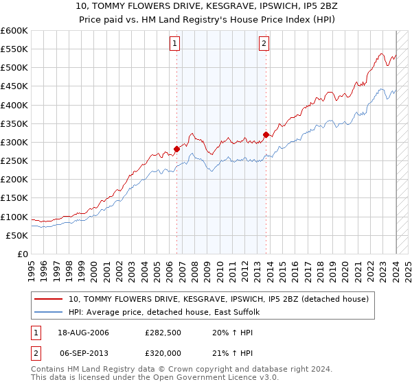 10, TOMMY FLOWERS DRIVE, KESGRAVE, IPSWICH, IP5 2BZ: Price paid vs HM Land Registry's House Price Index