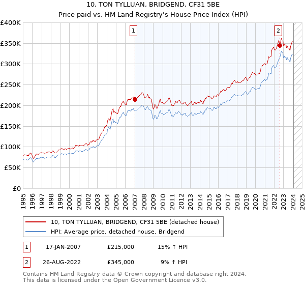 10, TON TYLLUAN, BRIDGEND, CF31 5BE: Price paid vs HM Land Registry's House Price Index