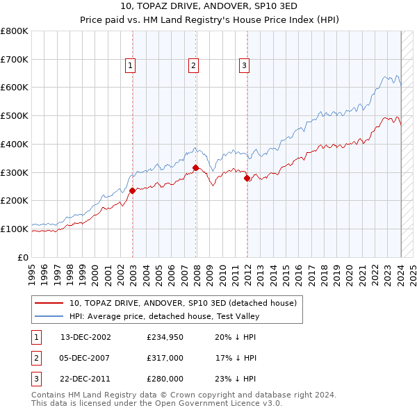10, TOPAZ DRIVE, ANDOVER, SP10 3ED: Price paid vs HM Land Registry's House Price Index