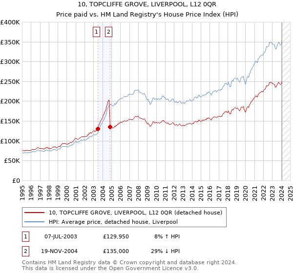 10, TOPCLIFFE GROVE, LIVERPOOL, L12 0QR: Price paid vs HM Land Registry's House Price Index