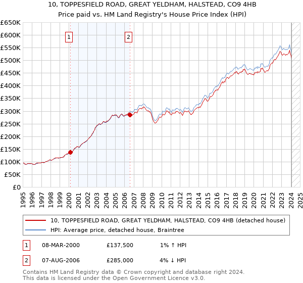 10, TOPPESFIELD ROAD, GREAT YELDHAM, HALSTEAD, CO9 4HB: Price paid vs HM Land Registry's House Price Index