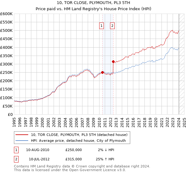 10, TOR CLOSE, PLYMOUTH, PL3 5TH: Price paid vs HM Land Registry's House Price Index