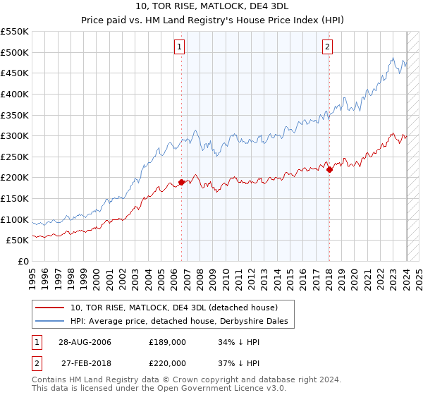 10, TOR RISE, MATLOCK, DE4 3DL: Price paid vs HM Land Registry's House Price Index