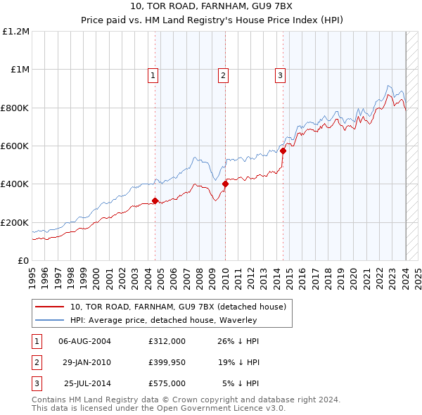 10, TOR ROAD, FARNHAM, GU9 7BX: Price paid vs HM Land Registry's House Price Index