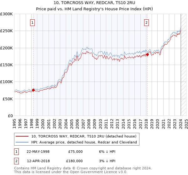 10, TORCROSS WAY, REDCAR, TS10 2RU: Price paid vs HM Land Registry's House Price Index