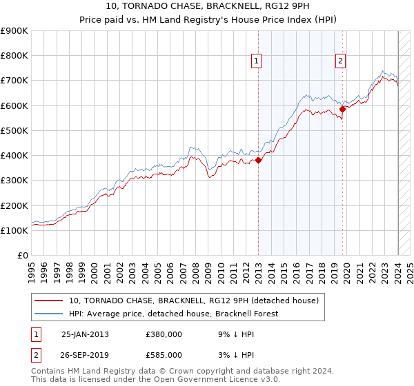 10, TORNADO CHASE, BRACKNELL, RG12 9PH: Price paid vs HM Land Registry's House Price Index