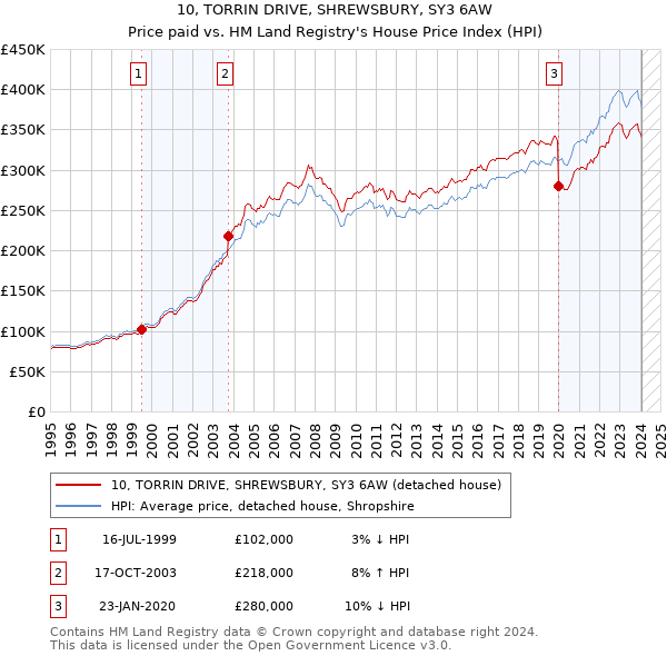 10, TORRIN DRIVE, SHREWSBURY, SY3 6AW: Price paid vs HM Land Registry's House Price Index