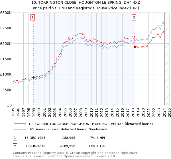 10, TORRINGTON CLOSE, HOUGHTON LE SPRING, DH4 4XZ: Price paid vs HM Land Registry's House Price Index
