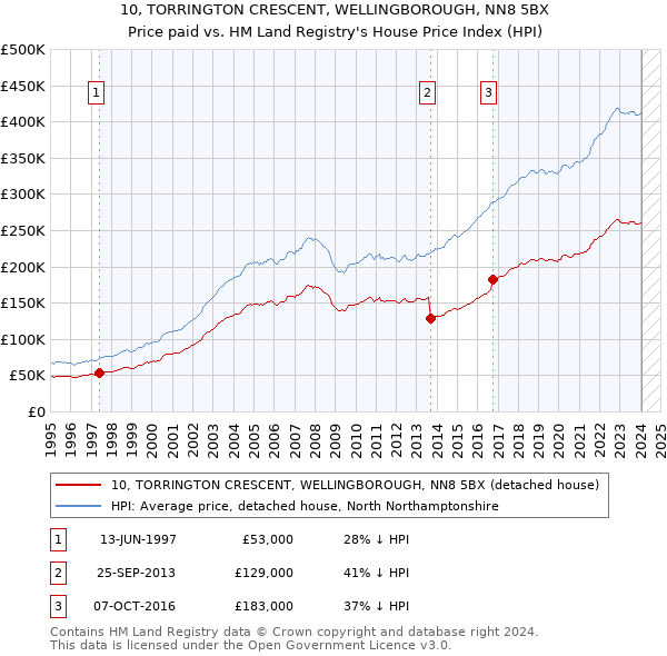 10, TORRINGTON CRESCENT, WELLINGBOROUGH, NN8 5BX: Price paid vs HM Land Registry's House Price Index