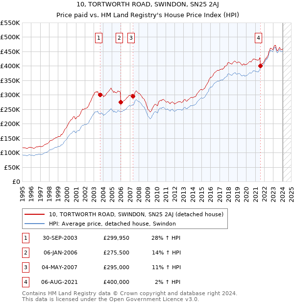 10, TORTWORTH ROAD, SWINDON, SN25 2AJ: Price paid vs HM Land Registry's House Price Index