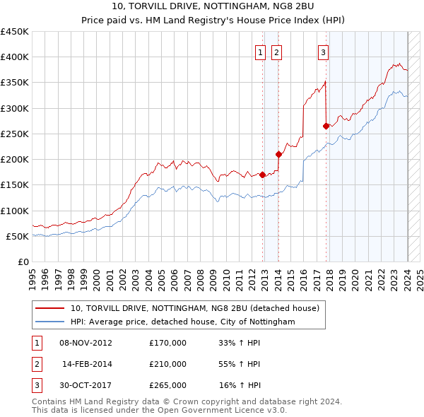 10, TORVILL DRIVE, NOTTINGHAM, NG8 2BU: Price paid vs HM Land Registry's House Price Index