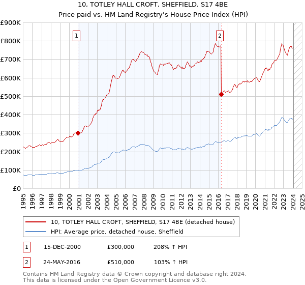 10, TOTLEY HALL CROFT, SHEFFIELD, S17 4BE: Price paid vs HM Land Registry's House Price Index